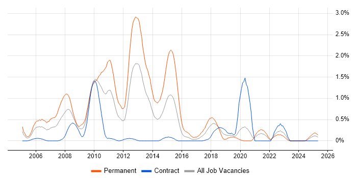 Job vacancy trend for NUnit in the North East Job vacancy trend for NUnit in the North East