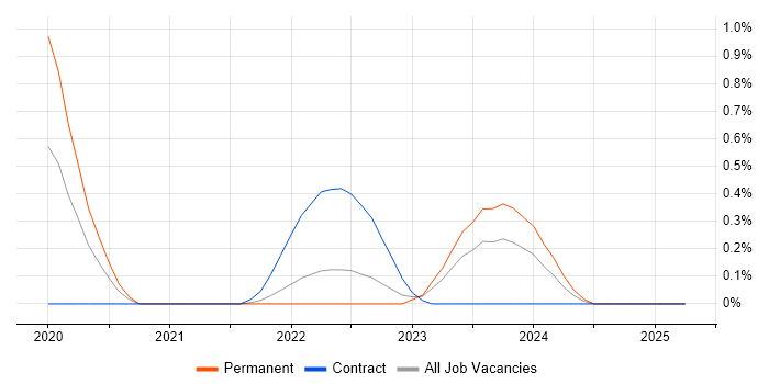 Job vacancy trend for Nunjucks in the North East Job vacancy trend for Nunjucks in the North East
