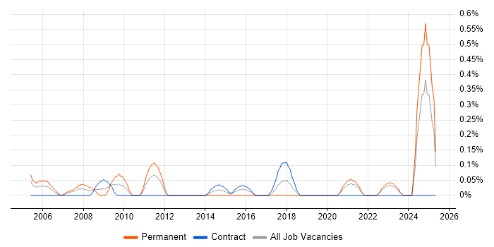 Job vacancy trend for NVQ Level 3 in the North East Job vacancy trend for NVQ Level 3 in the North East