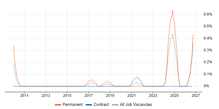 NVQ Level 4 job vacancy trend in the North East