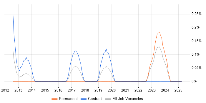 Job vacancy trend for NX-OS in the North East Job vacancy trend for NX-OS in the North East