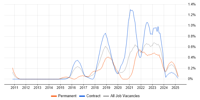 Job vacancy trend for OAuth in the North East Job vacancy trend for OAuth in the North East