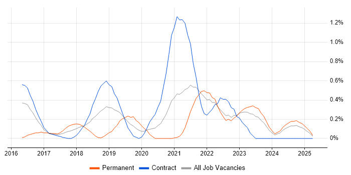 Job vacancy trend for OAuth2 in the North East Job vacancy trend for OAuth2 in the North East