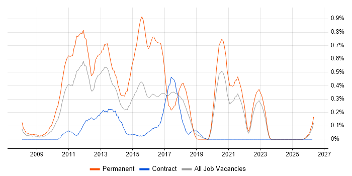Objective-C job vacancy trend in the North East