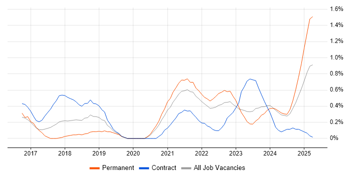 Job vacancy trend for OCI in the North East Job vacancy trend for OCI in the North East