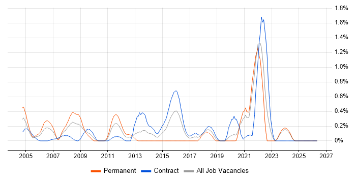 OCP job vacancy trend in the North East