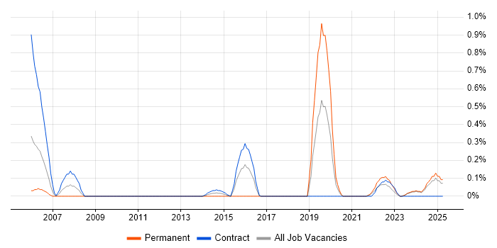 Job vacancy trend for OCR in the North East