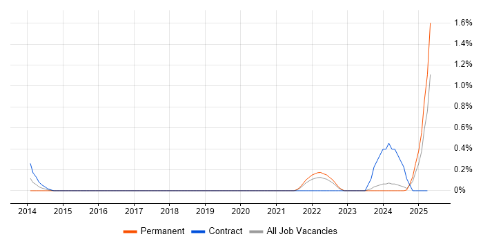 Job vacancy trend for Offensive Security in the North East Job vacancy trend for Offensive Security in the North East