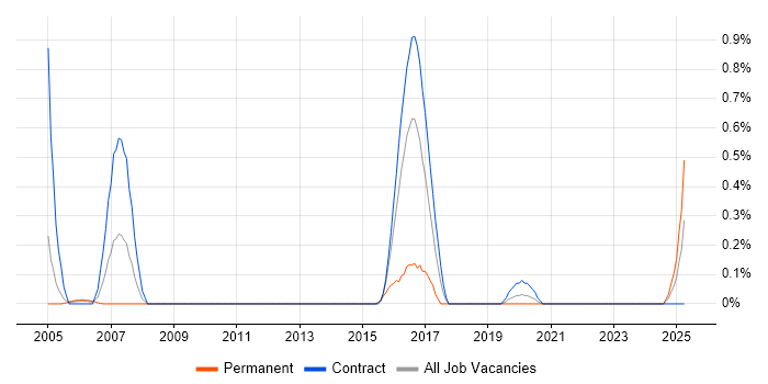 Job vacancy trend for Office Automation in the North East Job vacancy trend for Office Automation in the North East