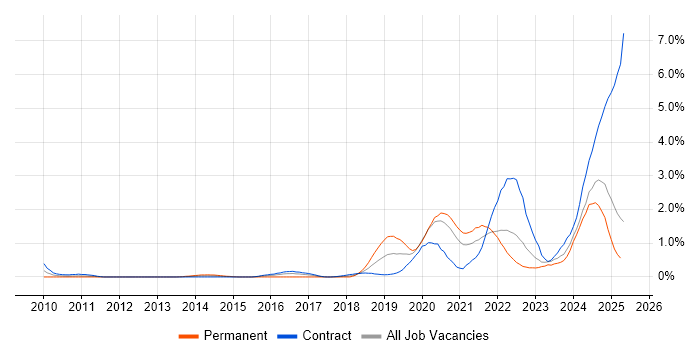 Job vacancy trend for Onboarding in the North East Job vacancy trend for Onboarding in the North East