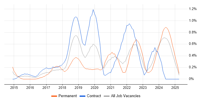 Job vacancy trend for OneDrive in the North East Job vacancy trend for OneDrive in the North East