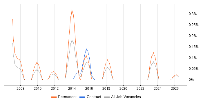 Online Gambling job vacancy trend in the North East