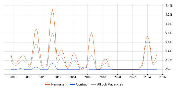Job vacancy trend for Online Games in the North East Job vacancy trend for Online Games in the North East