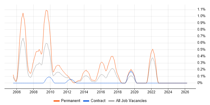 Online Marketing job vacancy trend in the North East