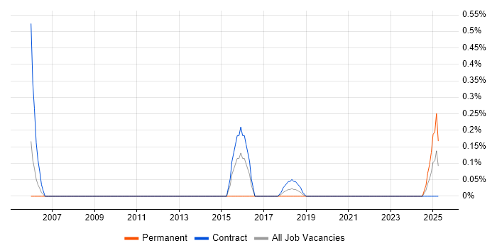 Job vacancy trend for Ontologies in the North East Job vacancy trend for Ontologies in the North East