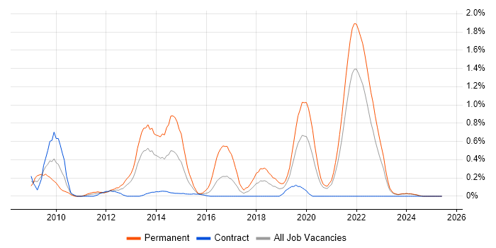 Job vacancy trend for OO PHP in the North East Job vacancy trend for OO PHP in the North East