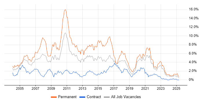 Job vacancy trend for OO in the North East