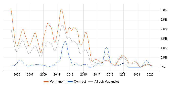 Job vacancy trend for OOD in the North East Job vacancy trend for OOD in the North East