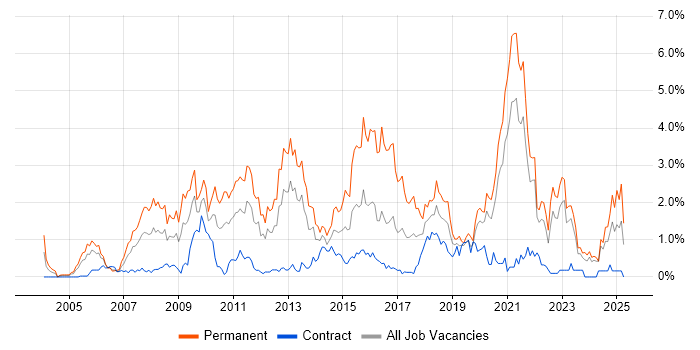 Job vacancy trend for OOP in the North East