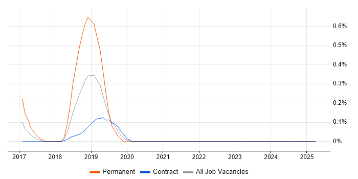 Job vacancy trend for Oozie in the North East