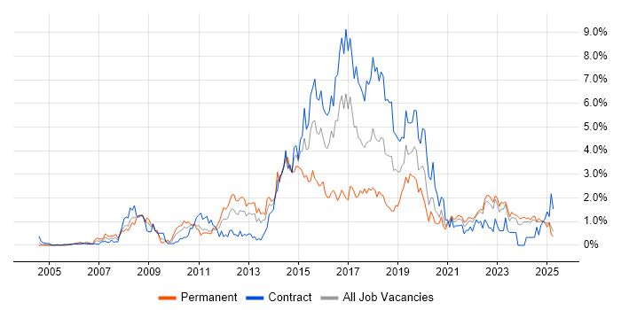 Job vacancy trend for Open Source in the North East Job vacancy trend for Open Source in the North East