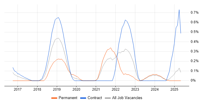 Job vacancy trend for OpenAPI in the North East Job vacancy trend for OpenAPI in the North East