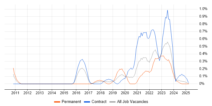 Job vacancy trend for OpenID in the North East Job vacancy trend for OpenID in the North East