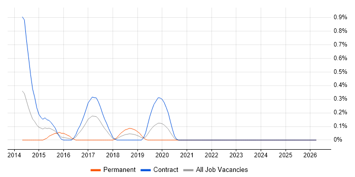 OpenLayers job vacancy trend in the North East