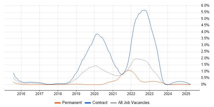 Job vacancy trend for OpenShift in the North East Job vacancy trend for OpenShift in the North East