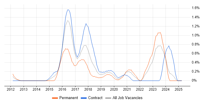 Job vacancy trend for OpenStack in the North East Job vacancy trend for OpenStack in the North East