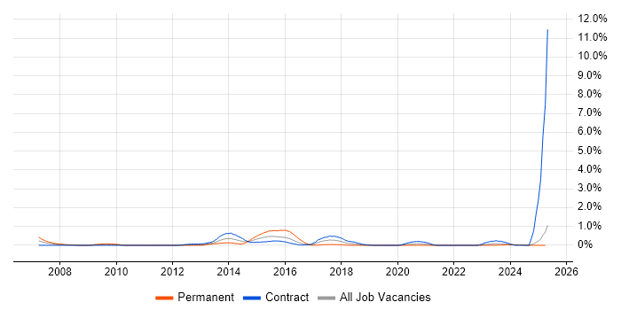 Job vacancy trend for OpenText in the North East Job vacancy trend for OpenText in the North East