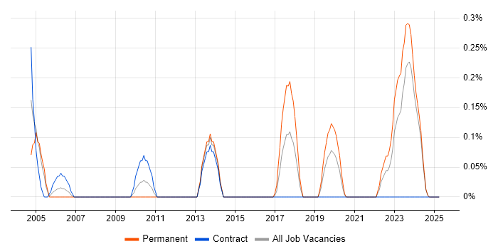 Job vacancy trend for OpenUP in the North East Job vacancy trend for OpenUP in the North East