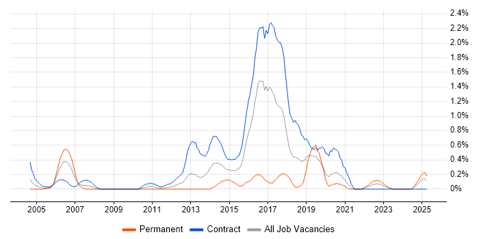 Job vacancy trend for Operational Acceptance Testing in the North East
