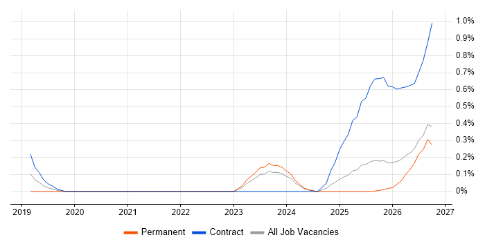 Operational Resilience job vacancy trend in the North East