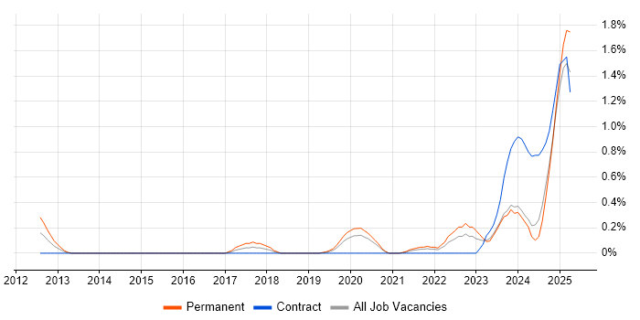 Job vacancy trend for Operational Technology in the North East Job vacancy trend for Operational Technology in the North East