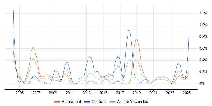 Job vacancy trend for Operations Analyst in the North East Job vacancy trend for Operations Analyst in the North East