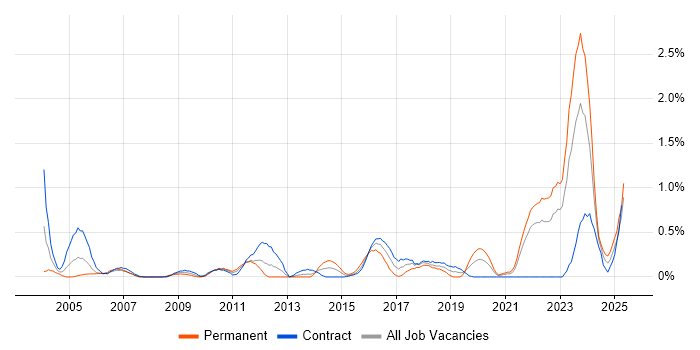 Job vacancy trend for Operations Management in the North East Job vacancy trend for Operations Management in the North East