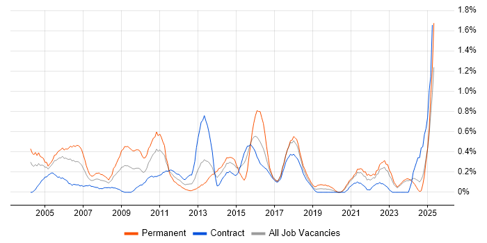Job vacancy trend for Operations Manager in the North East Job vacancy trend for Operations Manager in the North East