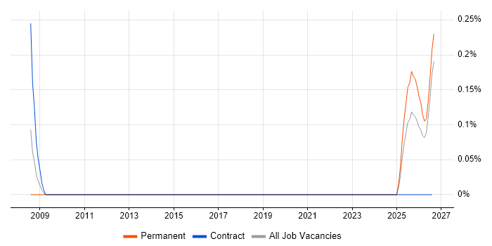 Operations Technician job vacancy trend in the North East