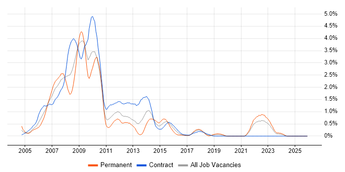 Oracle Database 10g job vacancy trend in the North East