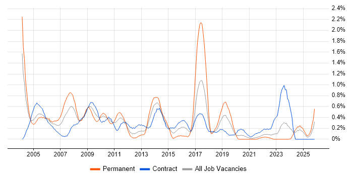 Oracle Analyst job vacancy trend in the North East