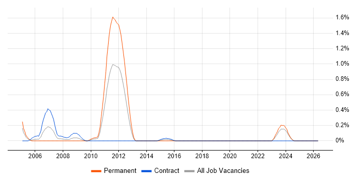 Oracle Applications Functional Consultant job vacancy trend in the North East