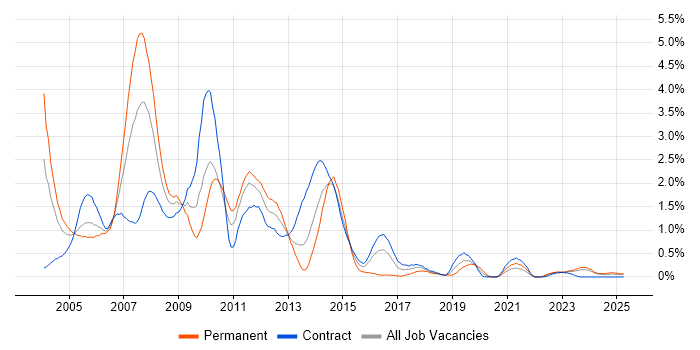 Job vacancy trend for Oracle Applications in the North East Job vacancy trend for Oracle Applications in the North East