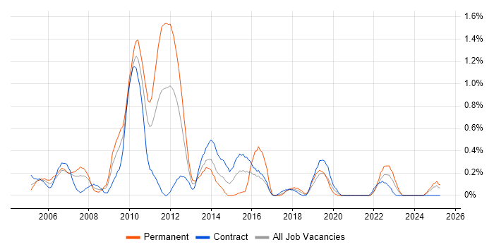 Job vacancy trend for Oracle Assets in the North East Job vacancy trend for Oracle Assets in the North East