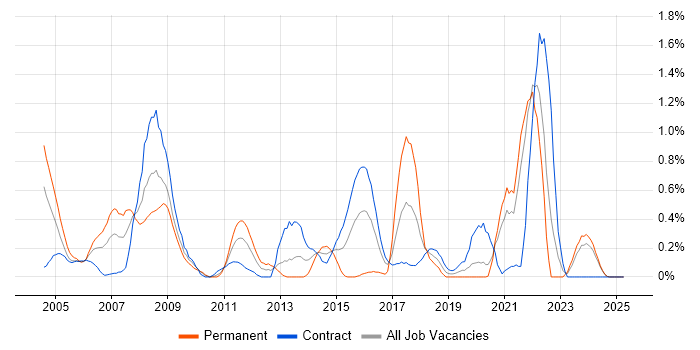 Job vacancy trend for Oracle Certification in the North East Job vacancy trend for Oracle Certification in the North East