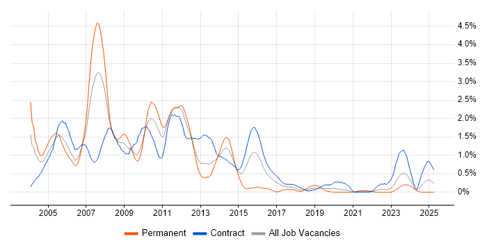 Job vacancy trend for Oracle Consultant in the North East Job vacancy trend for Oracle Consultant in the North East