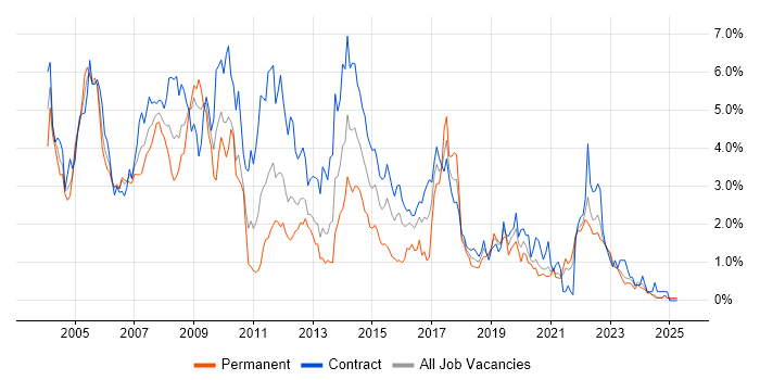 Job vacancy trend for Oracle Database in the North East