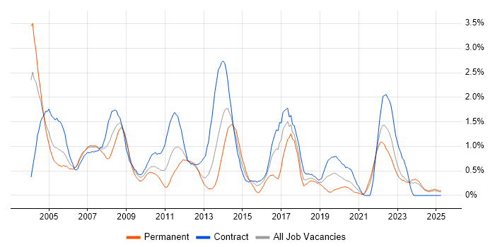 Job vacancy trend for Oracle DBA in the North East Job vacancy trend for Oracle DBA in the North East