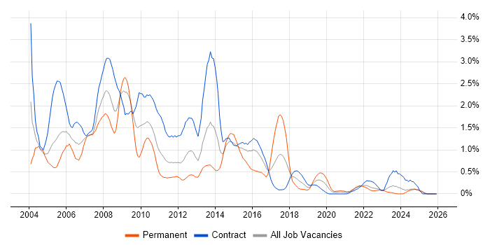 Oracle Developer job vacancy trend in the North East