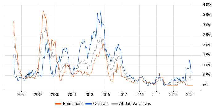 Job vacancy trend for Oracle EBS in the North East Job vacancy trend for Oracle EBS in the North East